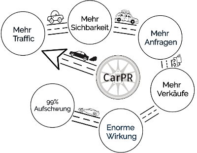 Autohaus Marketing für Online Marketing