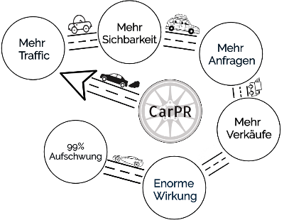 Marketing Automotive Nürnberg für Online PR