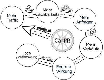 Automobile extended warranty companies für Online PR