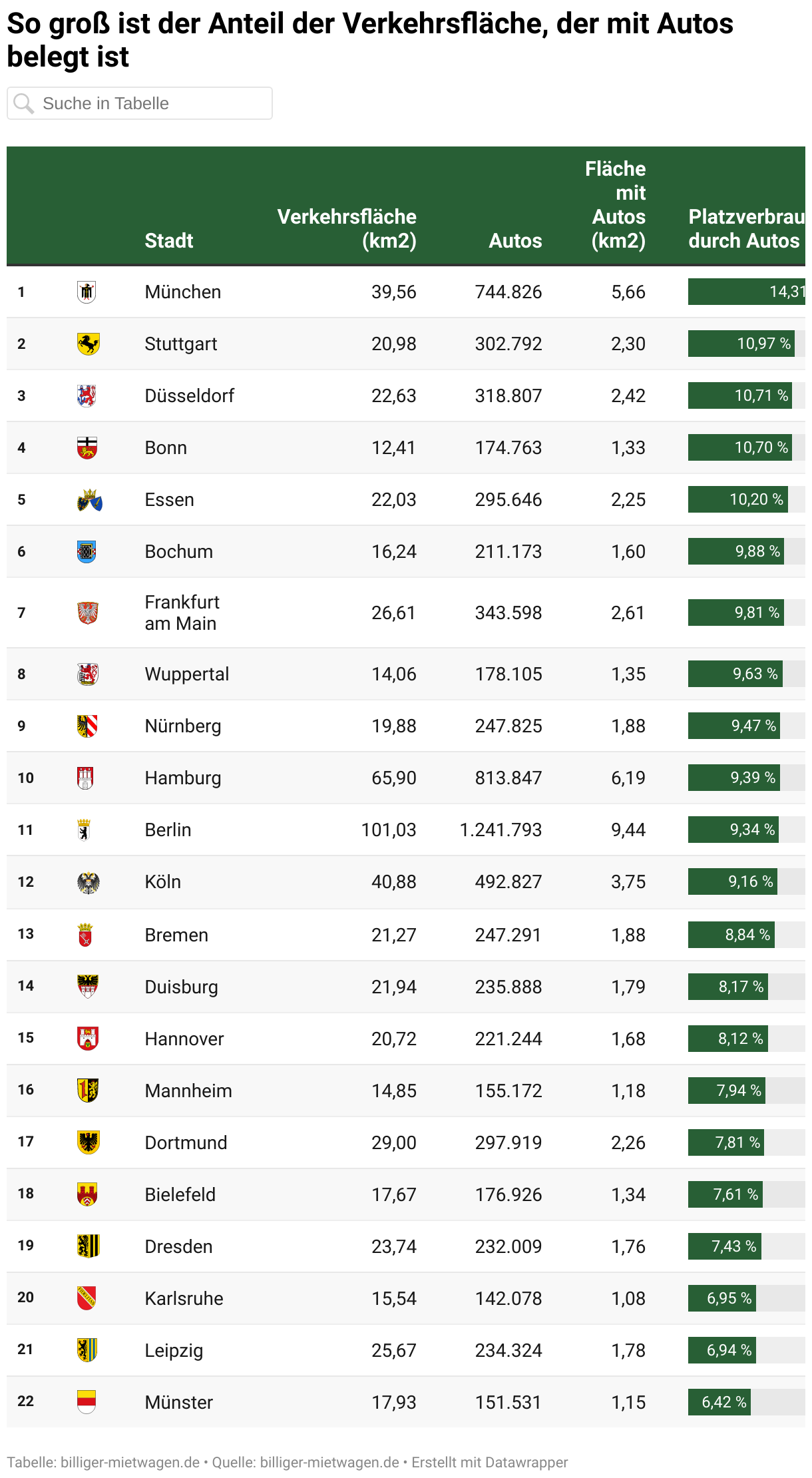 Tabelle: billiger-mietwagen.de Quelle: billiger-mietwagen.de – So groß ist der Anteil der Verkehrsfläche, der mit Autos belegt ist