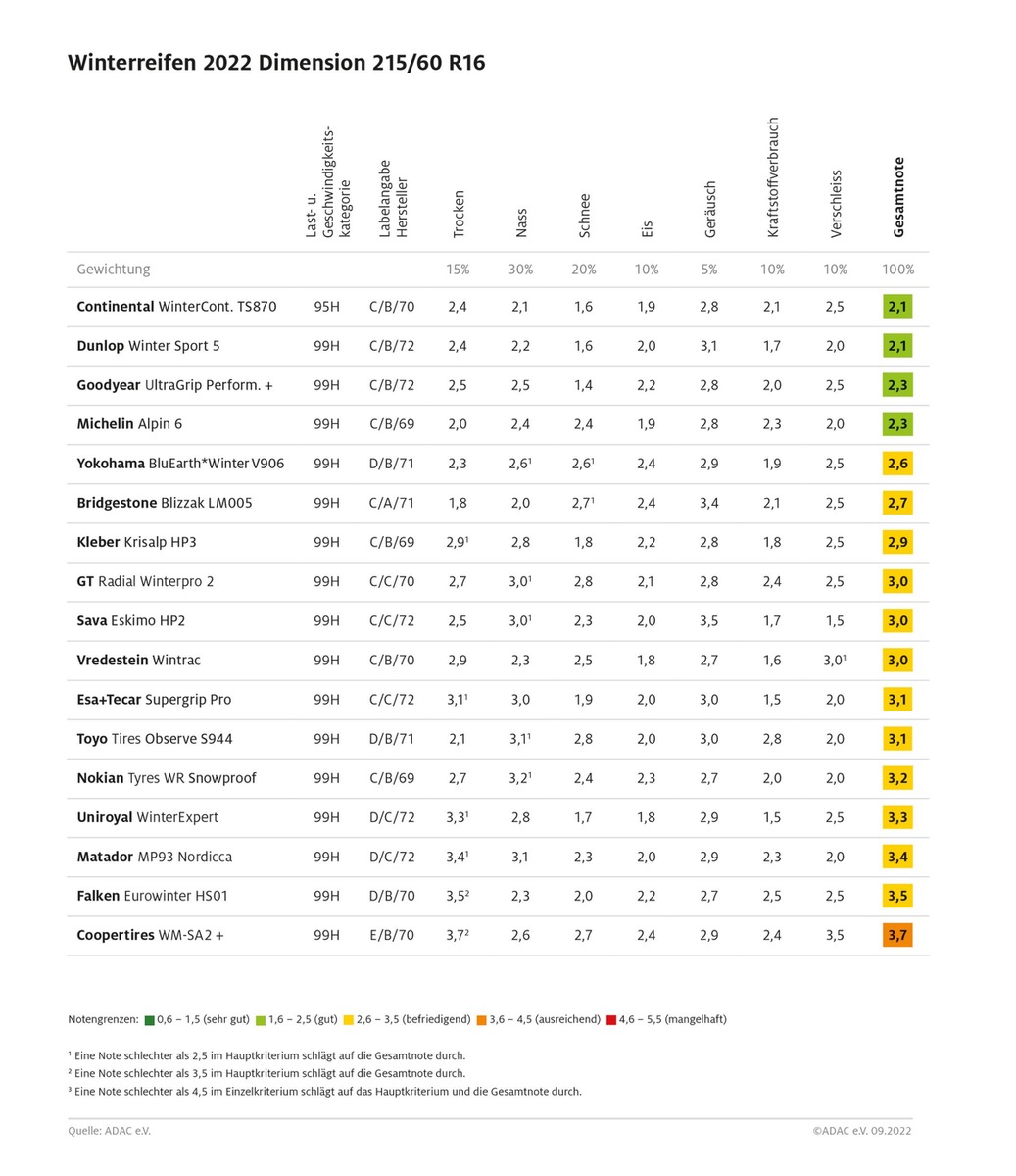 winterreifen tabelle suv.jpg - ADAC Winterreifentest: Etliche gute Modelle, aber auch erschreckende Ausreißer