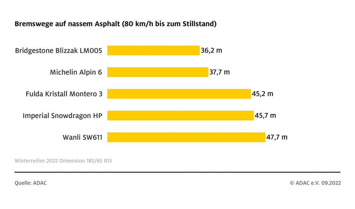 winterreifentest breege 185 09 2022.jpg - ADAC Winterreifentest: Etliche gute Modelle, aber auch erschreckende Ausreißer