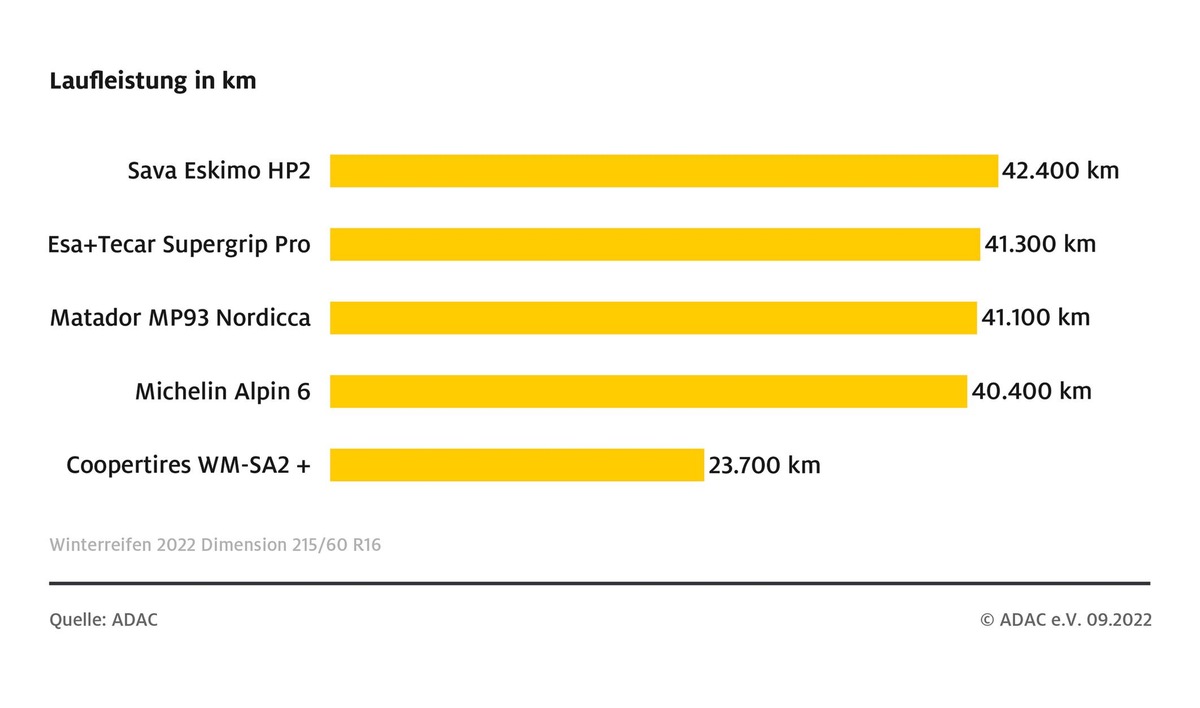 Der ADAC Laufleistungsvergleich der SUV-Reifendimension.