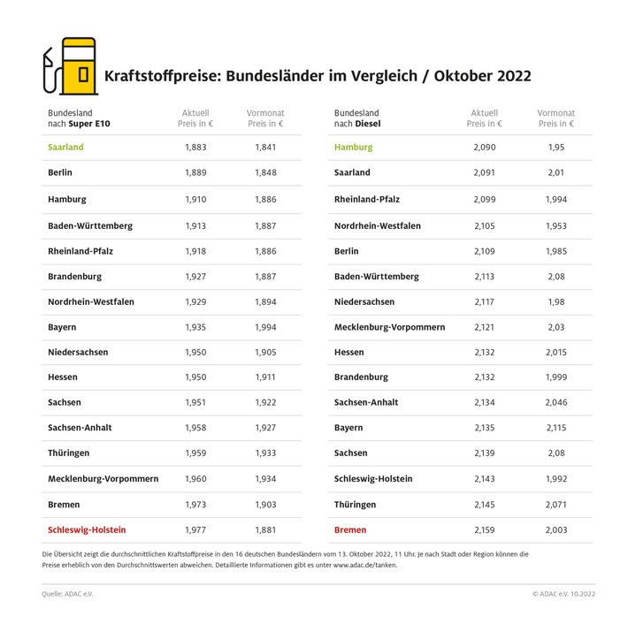 Kraftpreise: Bundesländer im Vergleich - Oktober 2022