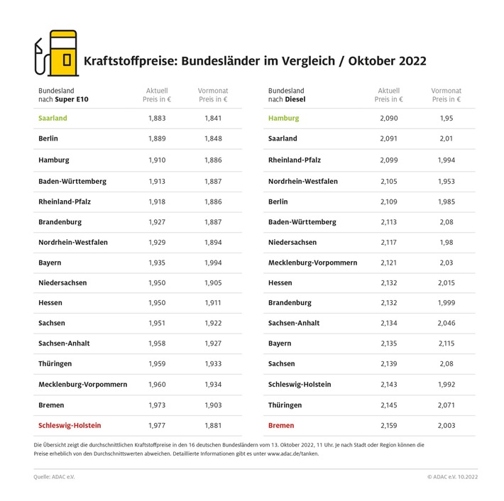 ADAC20Kraftstoffpreisch20BundeslC3A4nder - Kraftpreise: Bundesländer im Vergleich - Oktober 2022