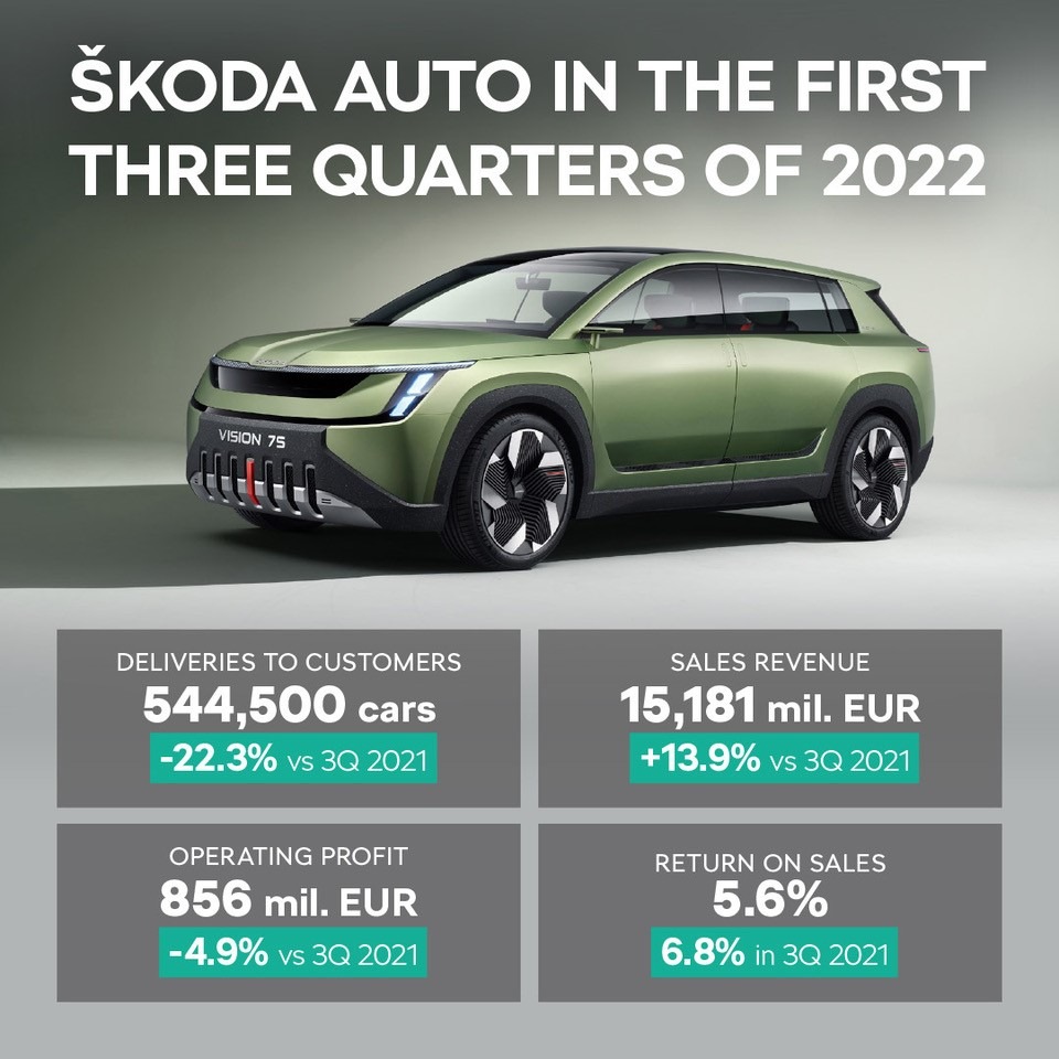 Infografik: SKODA AUTO erzielt in herausforderndem Umfeld solides Q3-Ergebnis und stabile Umsatzrendite.