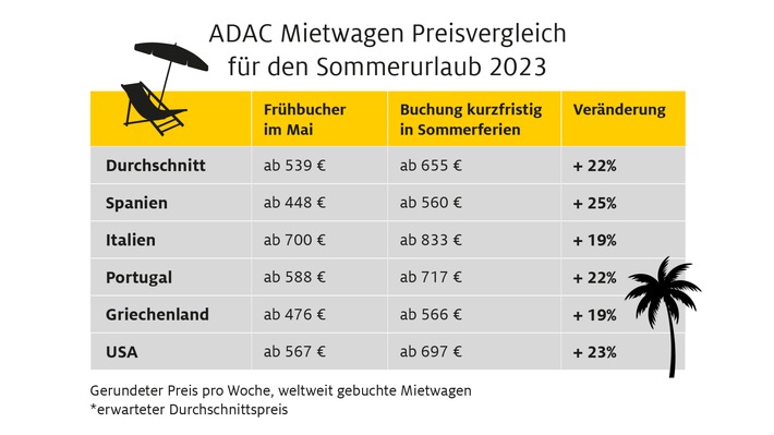 Mietwagen: Wer jetzt für die Sommerferien bucht, kann bis zu 25 Prozent sparen Mietwagen durchschnittlich 56 Prozent günstiger als 2022 ADAC Autovermietung: Achtung Kostenfallen