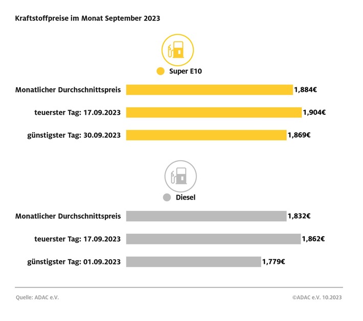 Kraftstoffpreise ziehen im September erneut spürbar an