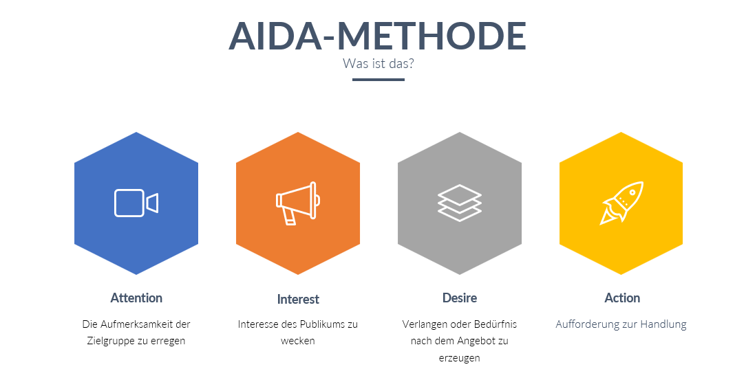 Erfolgreiche Umsetzung der AIDA-Formel (Attention, Interest, Desire, Action) und des SMART-Prinzips.