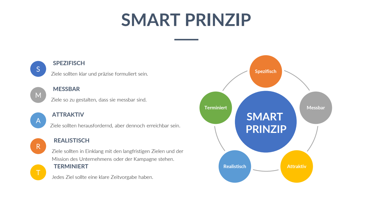 SMART-Prinzip in der Umsetzung