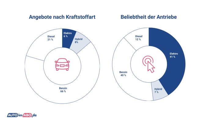 Auto-Abo-Markt: Deutsche Autos dominieren, Elektro-Boom und Preisrutsch