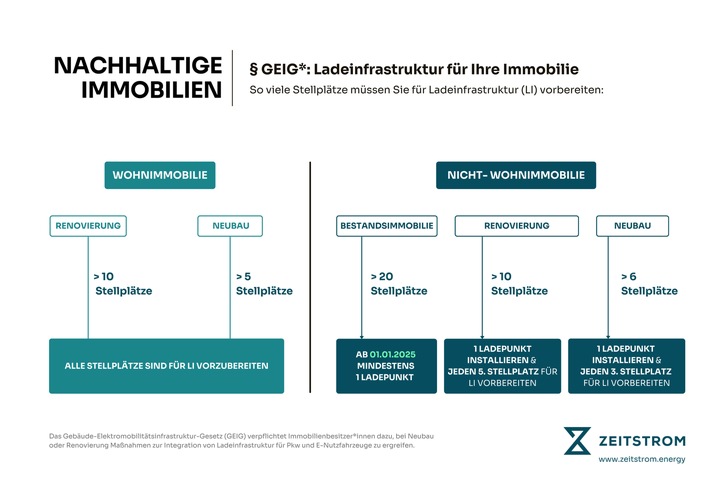 -wie-viele-ladestationen-ben-tigt-mein-parkplatz-grafik-und-faq-diese-vorgaben-gelten-f-r-wohn-und-n