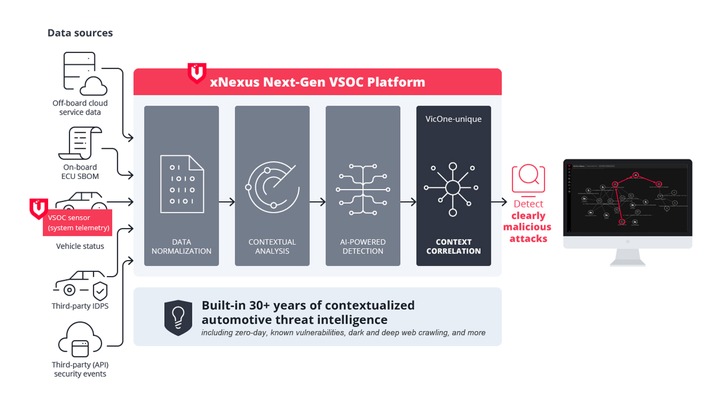 Neue xNexus VSOC-Plattform von VicOne liefert kontextualisierte Bedrohungsdaten für eine effiziente Cyberabwehr im Automobilbereich
