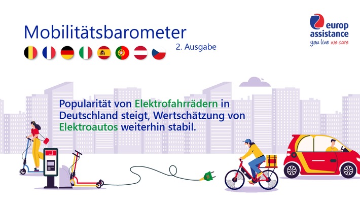 Europ Assistance veröffentlicht Mobilitätsbarometer: Popularität von Elektrofahrrädern in Deutschland steigt, Wertschätzung von Elektroautos weiterhin stabil
