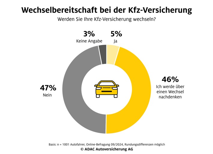 Jeder Zweite erwägt Wechsel der Kfz-Versicherung