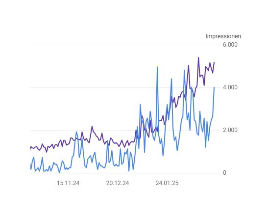 Ergebnisse unserer SEO-Arbeit in der Google Search Ergebnisse unserer SEO-Arbeit in der Google Search