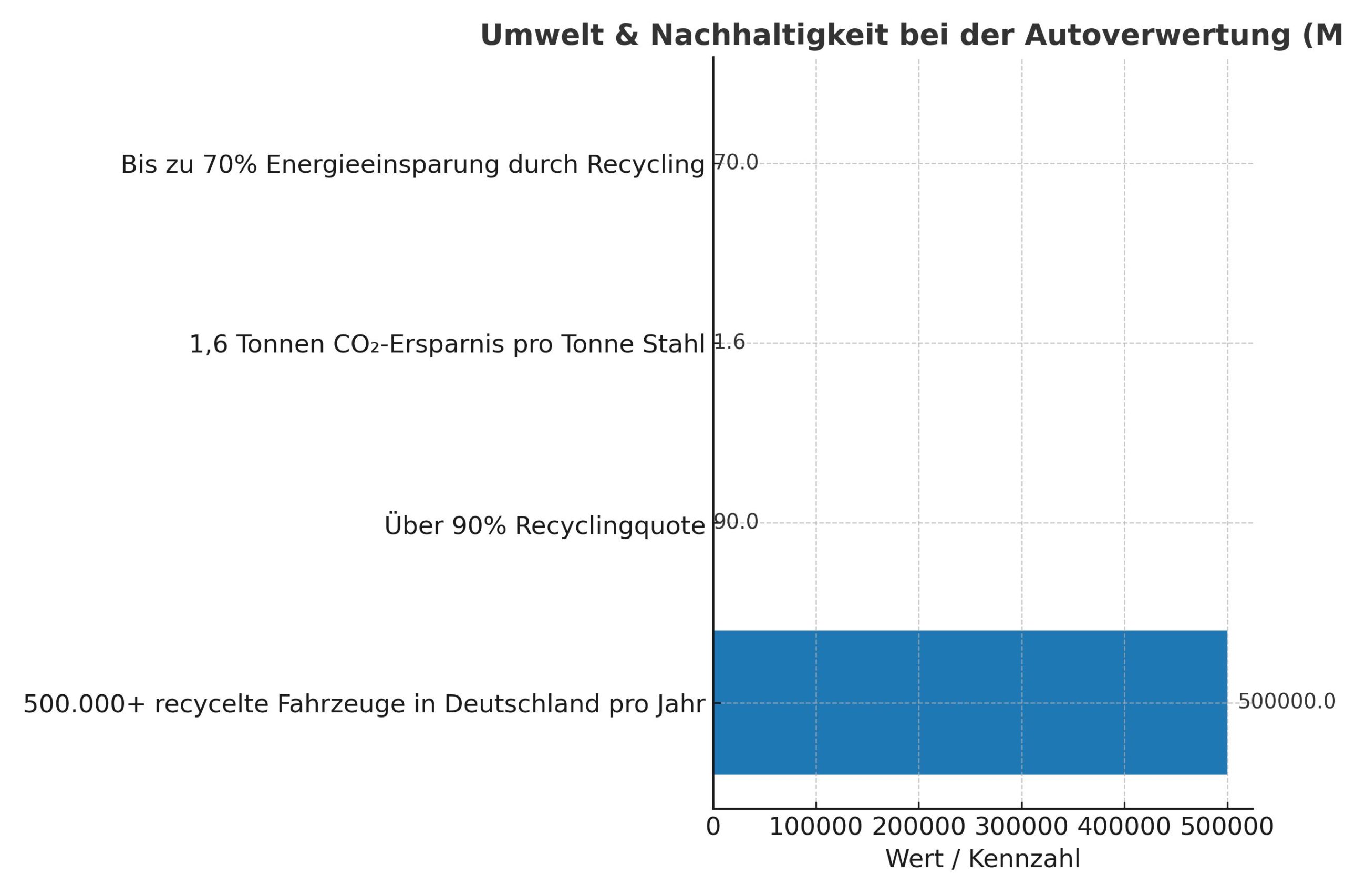 Umwelt & Nachhaltigkeit – Mercedes-Autoverwertung im Faktencheck Infografik – Umwelt und Nachhaltigkeit bei der Autoverwertung von Mercedes