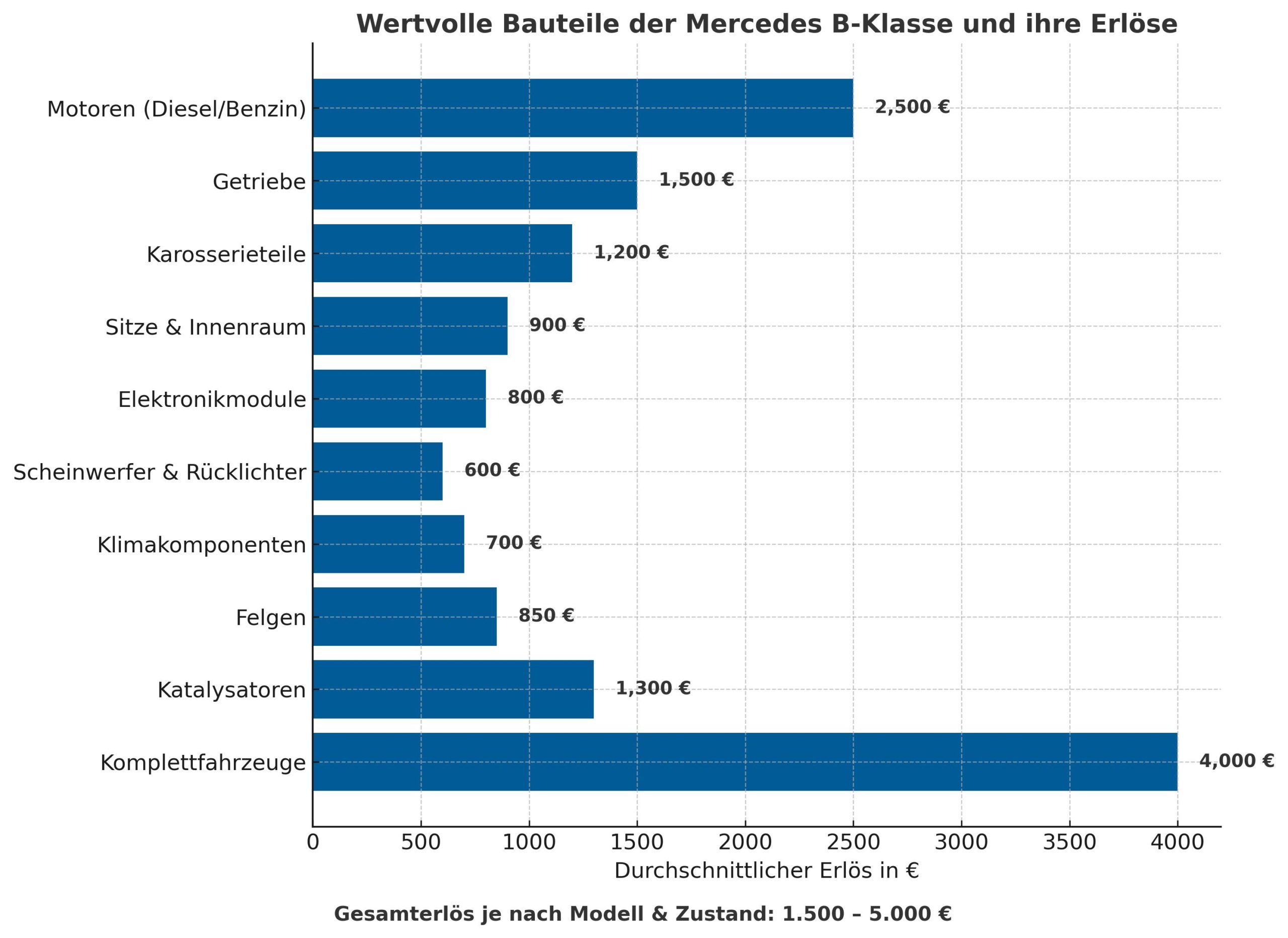 Infografik – Wertvolle Bauteile der Mercedes B-Klasse und ihre Erlöse Balkendiagramm zeigt die durchschnittlichen Erlöse der wichtigsten Mercedes B-Klasse-Bauteile von Motor bis Komplettfahrzeug.