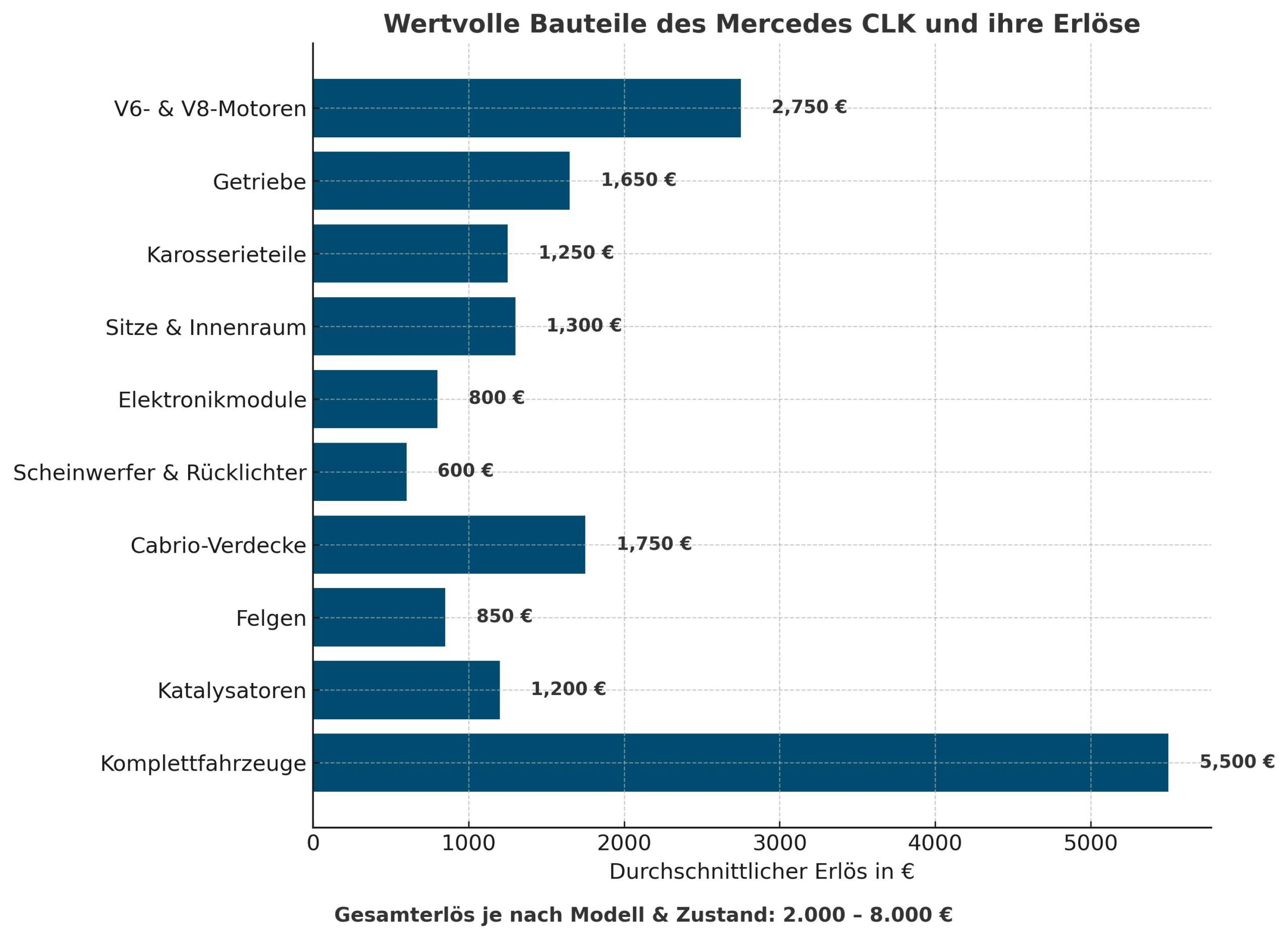 Infografik – Wertvolle Bauteile des Mercedes CLK und ihre Erlöse Horizontale Balken-Infografik zeigt die durchschnittlichen Erlöse der wichtigsten Mercedes CLK-Bauteile von Motor bis Komplettfahrzeug.