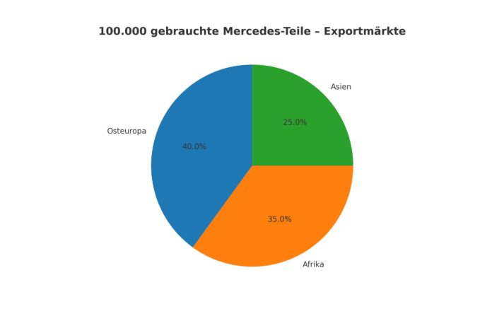 Kreisdiagramm zeigt die Verteilung von 100.000 gebrauchten Mercedes-Teilen, die jährlich aus Deutschland nach Osteuropa, Afrika und Asien exportiert werden.