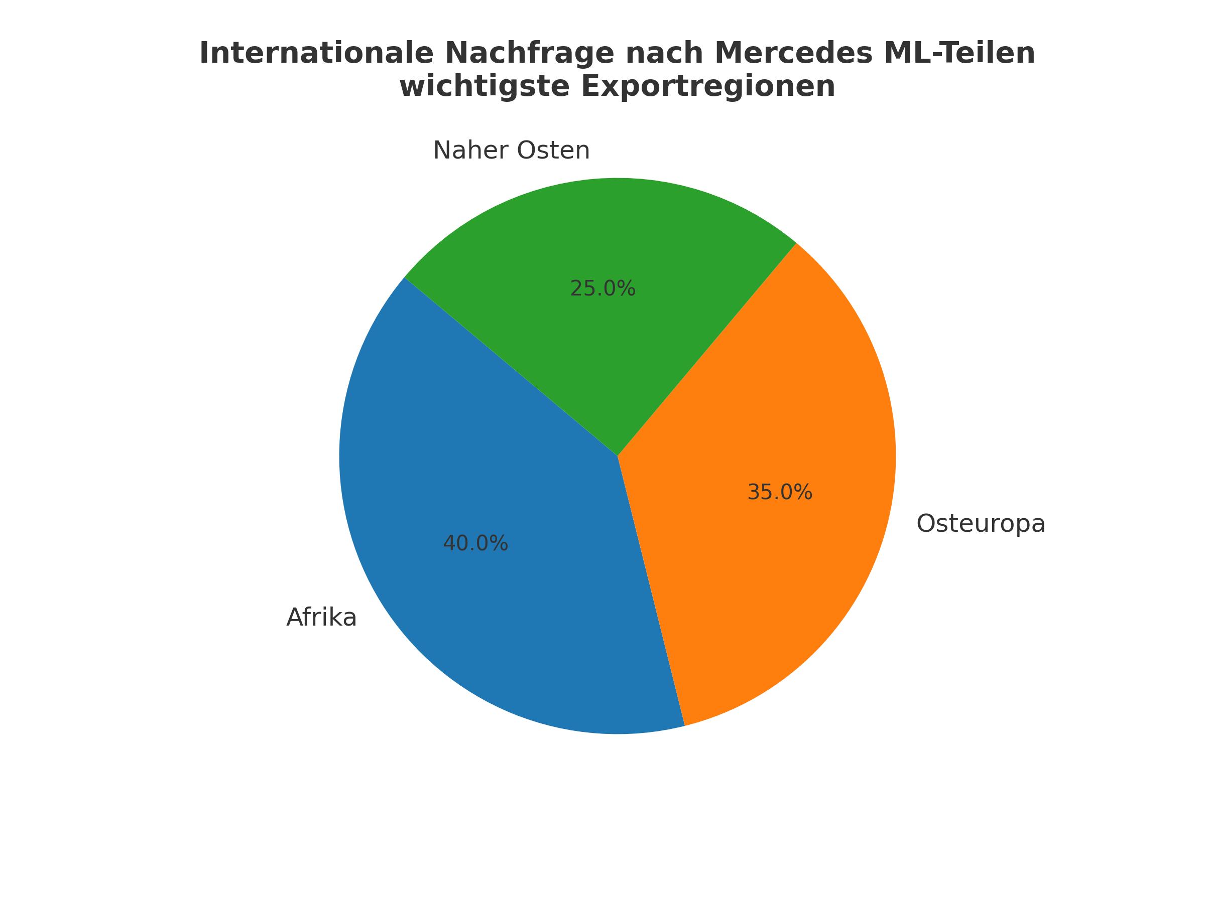 Infografik – Internationale Nachfrage nach Mercedes ML-Teilen Kreisdiagramm mit den wichtigsten Exportregionen für Mercedes ML-Teile: Afrika 40 %, Osteuropa 35 %, Naher Osten 25 %.