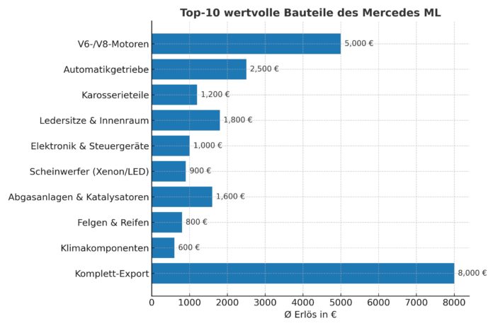 Infografik mit den zehn wertvollsten Bauteilen des Mercedes ML in der Autoverwertung, inklusive durchschnittlicher Erlöse in Euro.