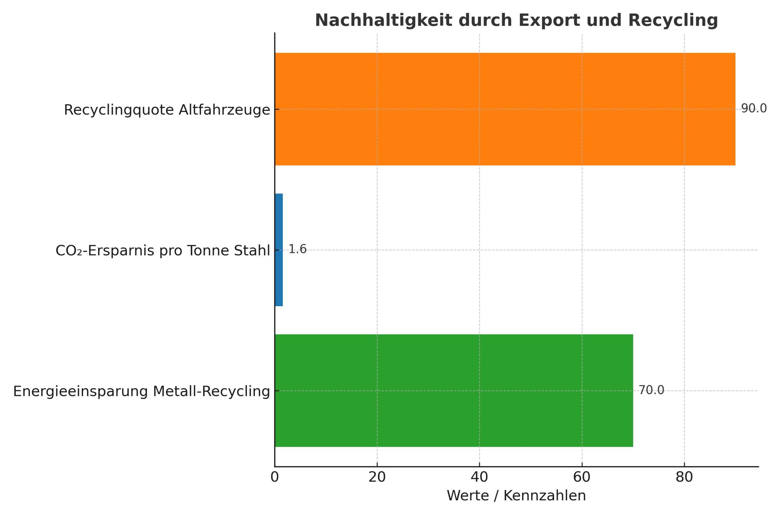 Infografik – Nachhaltigkeit durch Mercedes-Export und Recycling Balkendiagramm zeigt die Nachhaltigkeit durch Mercedes-Recycling: 70 % Energieeinsparung, 1,6 Tonnen CO₂-Ersparnis pro Tonne Stahl, über 90 % Recyclingquote in Deutschland.