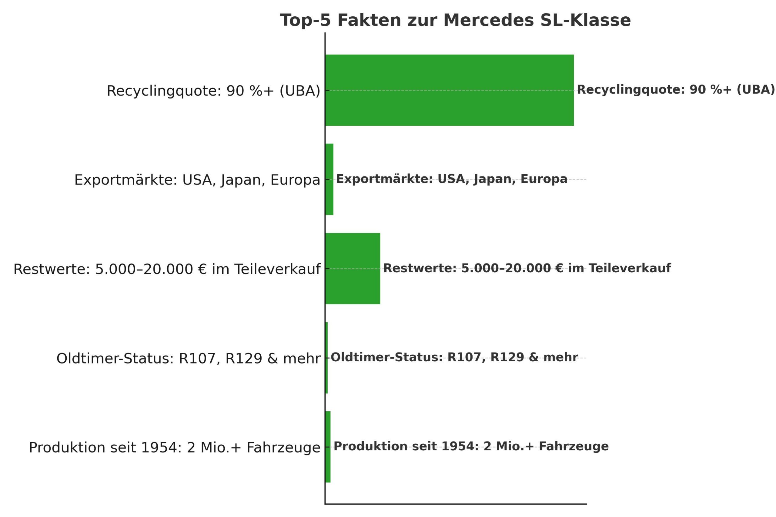 Infografik – Top-5 wertvolle Bauteile der Mercedes SL-Klasse Infografik zeigt die fünf wertvollsten Bauteile der Mercedes SL-Klasse mit durchschnittlichen Erlösen: Motoren, Karosserieteile, Innenraum, Elektronik und Katalysatoren.