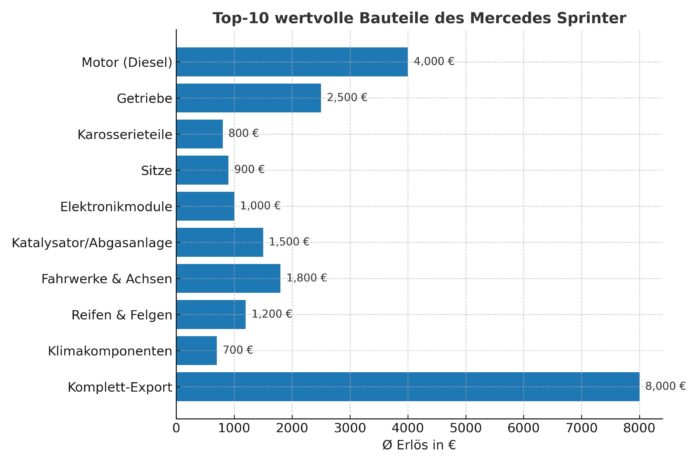 Infografik mit den zehn wertvollsten Bauteilen des Mercedes Sprinter in der Autoverwertung, inklusive durchschnittlicher Erlöse in Euro.