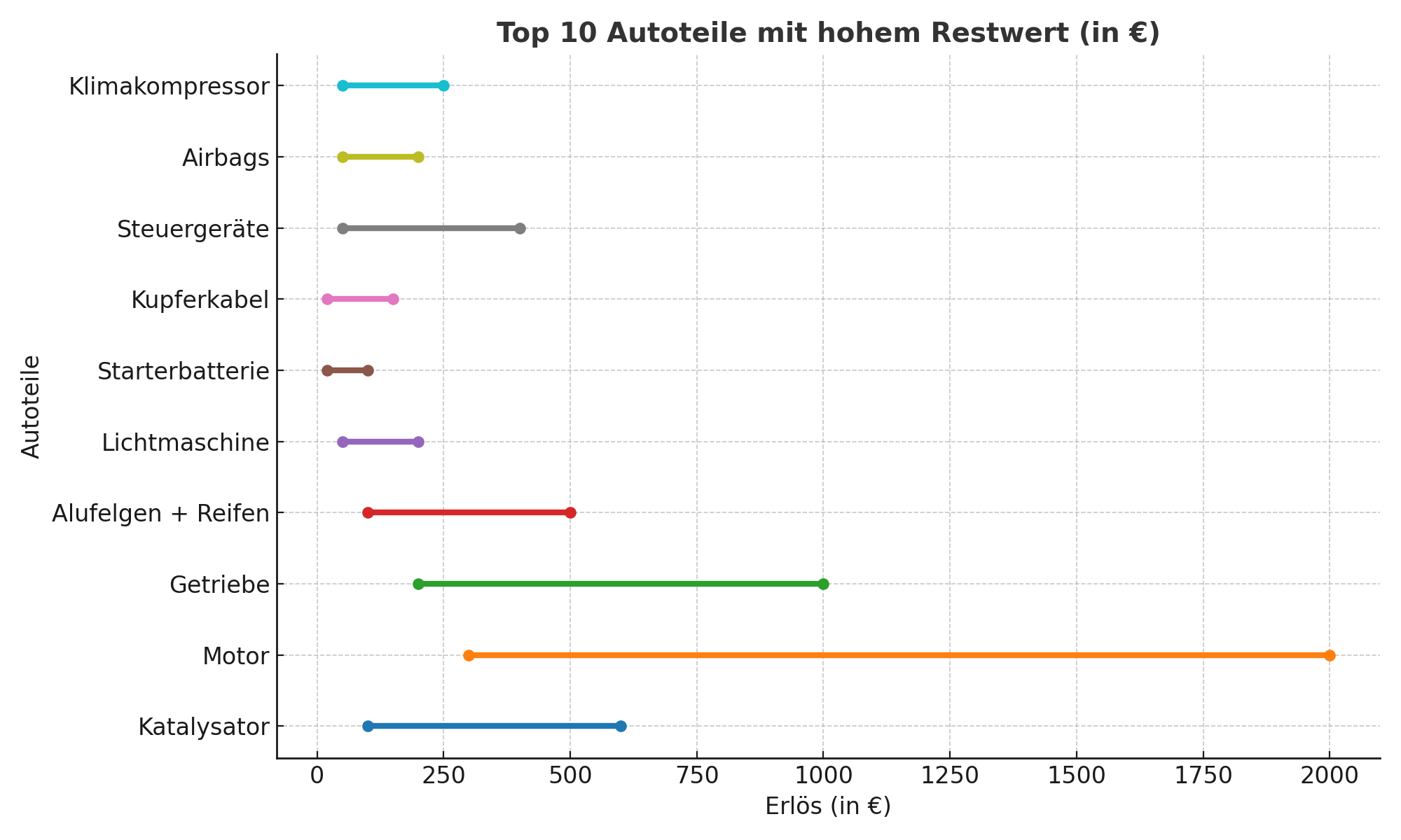 Infografik Top 10 Autoteile mit hohem Restwert – Katalysator, Motor, Getriebe, Alufelgen, Elektronik und weitere Teile mit Verkaufspreisen
