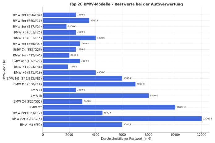 Infografik: Top 20 BMW-Modelle mit Restwert bei der Autoverwertung – vom BMW 3er über X5 bis zum BMW 8er