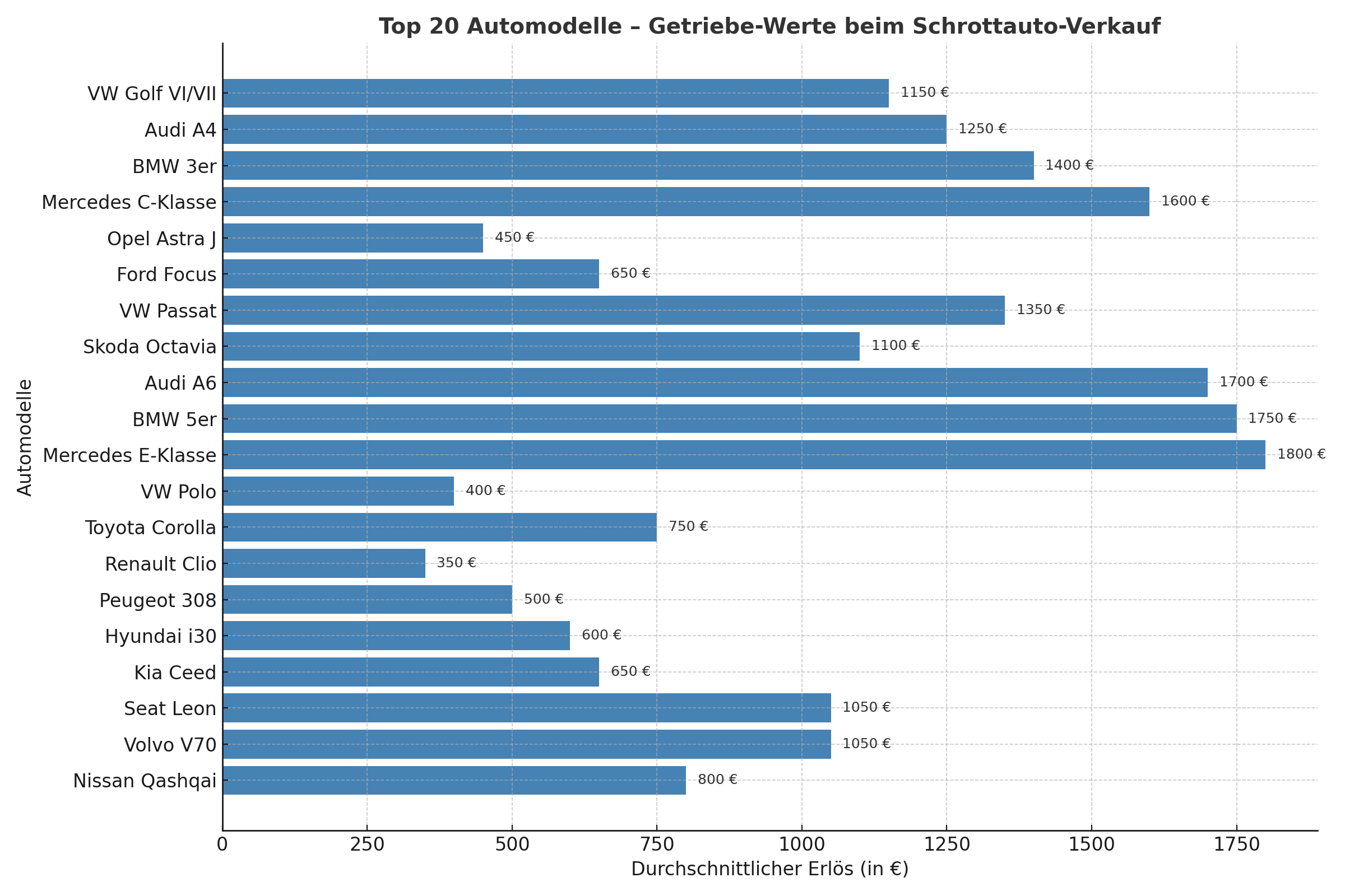 Infografik: Top 20 Automodelle mit hohem Getriebe-Restwert beim Schrottauto-Verkauf – von VW Golf bis Nissan Qashqai