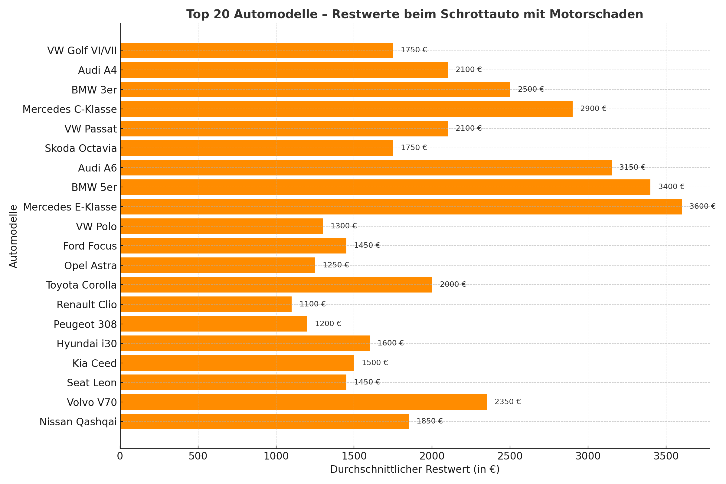 Infografik: Top 20 Automodelle mit hohem Restwert beim Schrottauto mit Motorschaden – von VW Golf über Audi A4 bis Mercedes E-Klasse