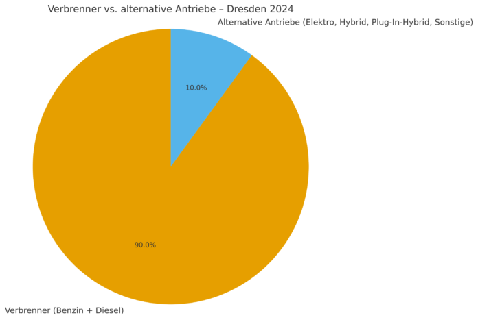 Kreisdiagramm: Anteil Verbrenner (Benzin und Diesel) gegenüber alternativen Antrieben (Elektro, Hybrid, Plug-In-Hybrid, Sonstige) im Fahrzeugbestand Dresden 2024