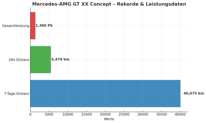 Infografik Mercedes-AMG GT XX Concept mit 40 075 km in 7 Tagen, 5 479 km in 24 Stunden und 1 360 PS Leistung