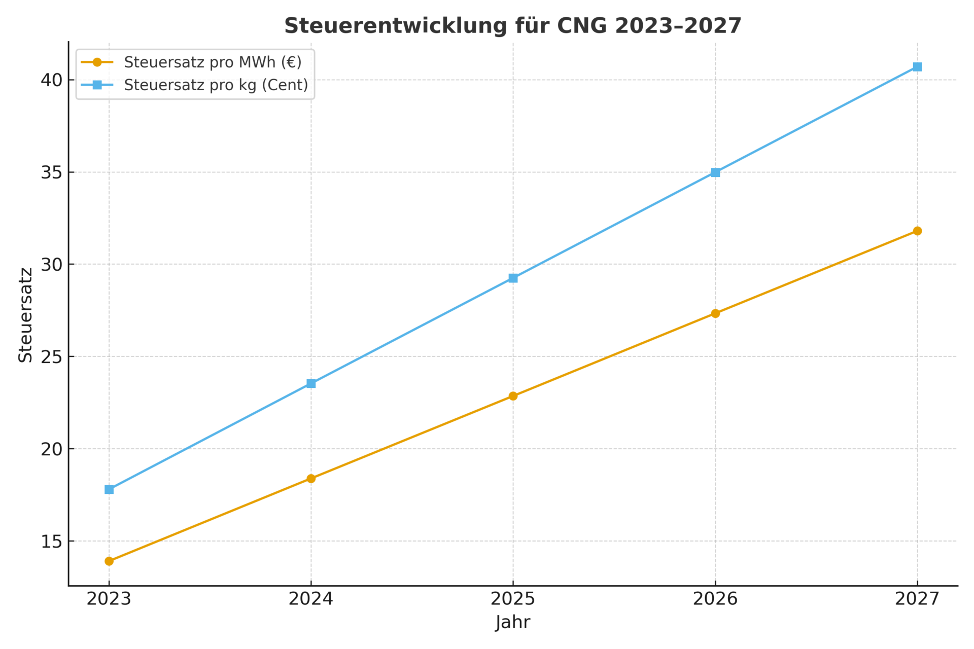 Steuerentwicklung CNG 2023 bis 2027 Grafik zeigt die Entwicklung der Energiesteuer auf CNG von 2023 bis 2027 in Euro pro MWh und Cent pro Kilogramm