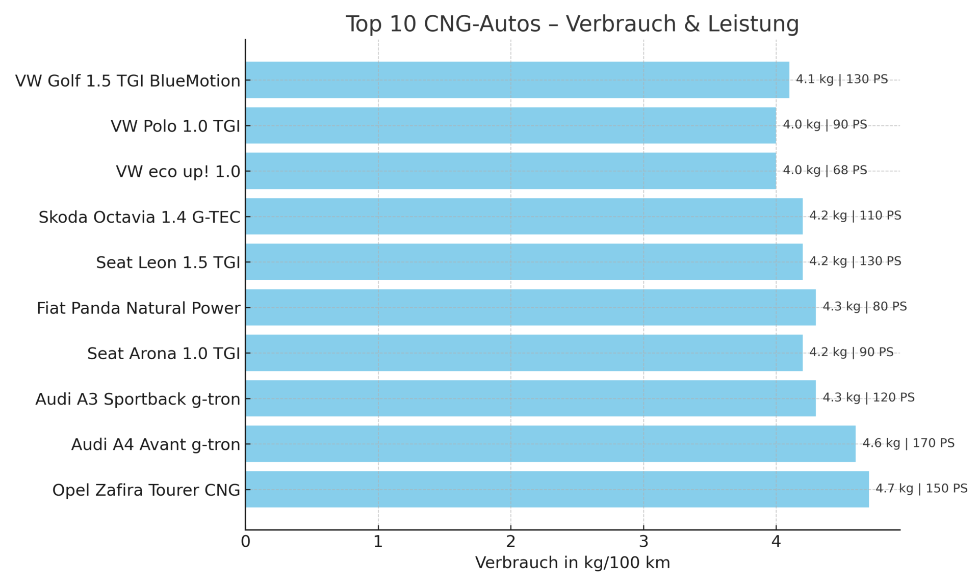 Top 10 CNG-Autos im Vergleich – Verbrauch in kg/100 km und Motorleistung in PS