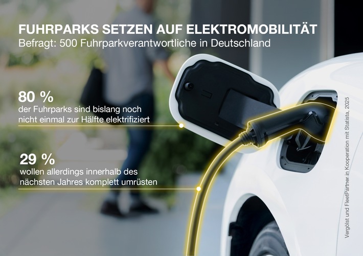Elektromobilität im Fuhrpark: Unternehmen setzen auf nachhaltige Antriebe - aber mit Bedacht