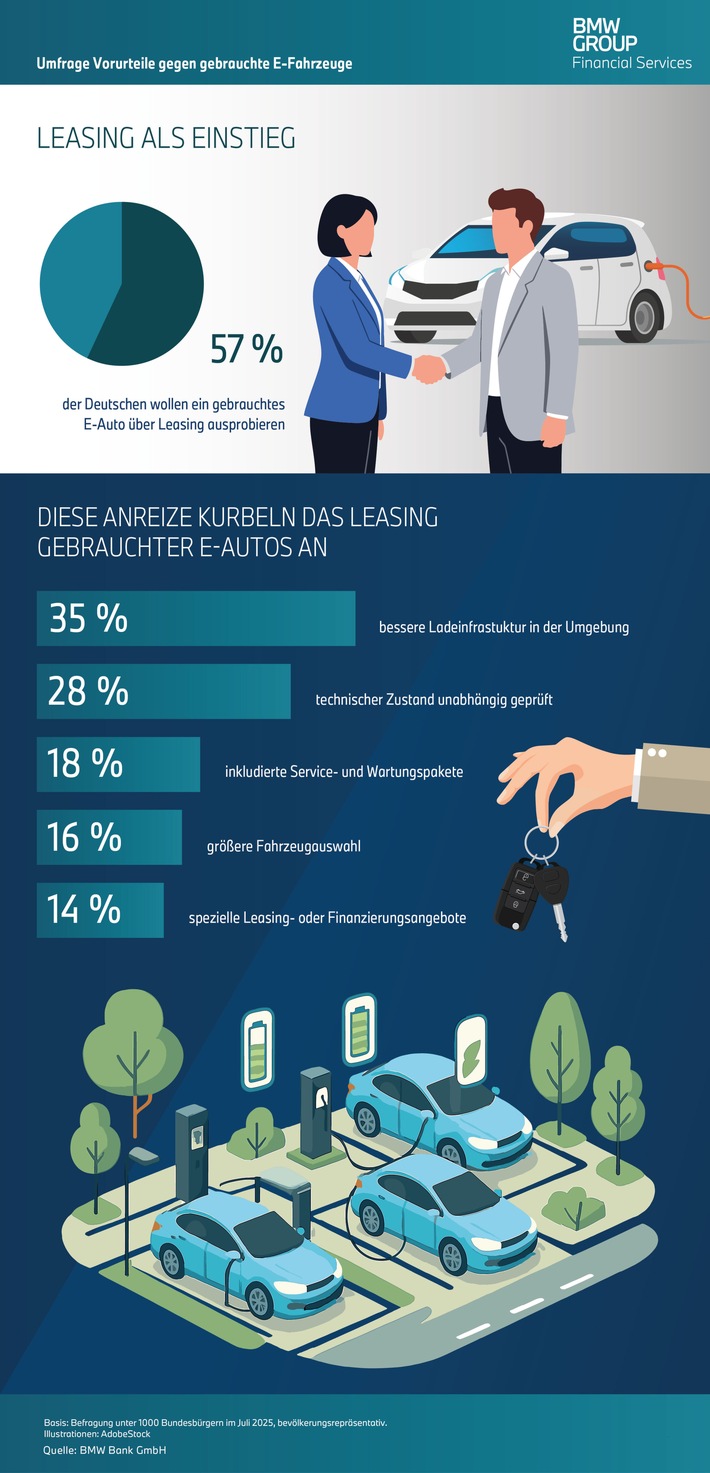Studie / 57 Prozent der Deutschen wollen gebrauchte Elektroautos per Leasing testen